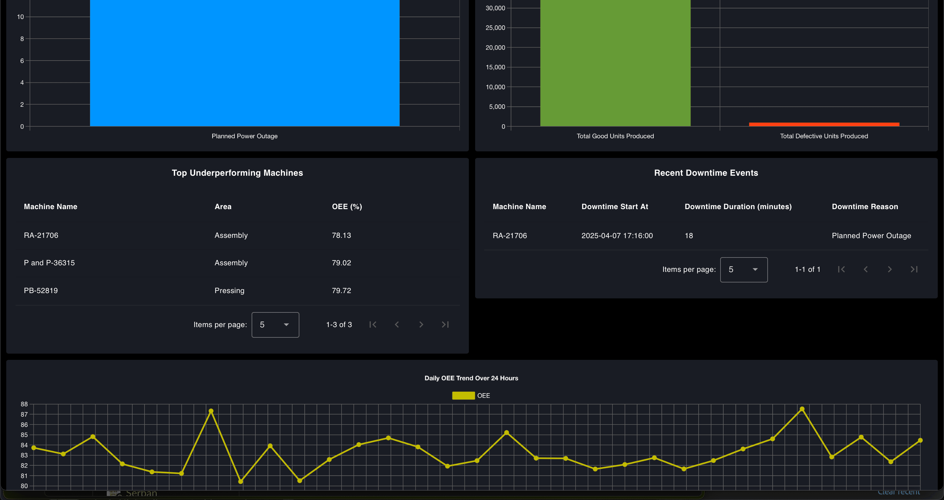 Inconsistent height of the widgets on OEE Dashboard